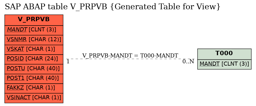 E-R Diagram for table V_PRPVB (Generated Table for View)