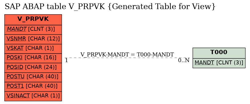 E-R Diagram for table V_PRPVK (Generated Table for View)