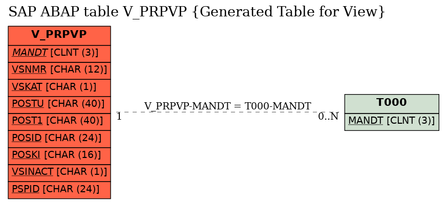 E-R Diagram for table V_PRPVP (Generated Table for View)