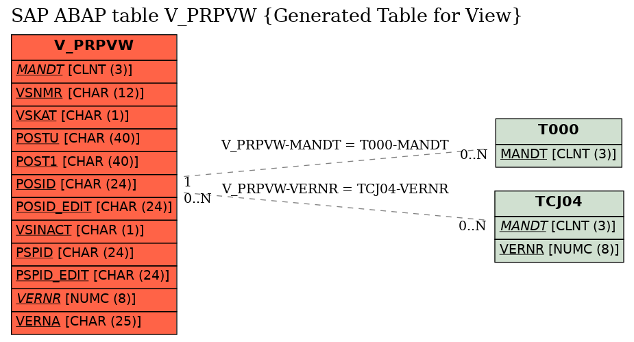 E-R Diagram for table V_PRPVW (Generated Table for View)