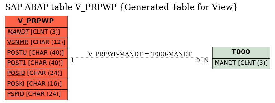 E-R Diagram for table V_PRPWP (Generated Table for View)