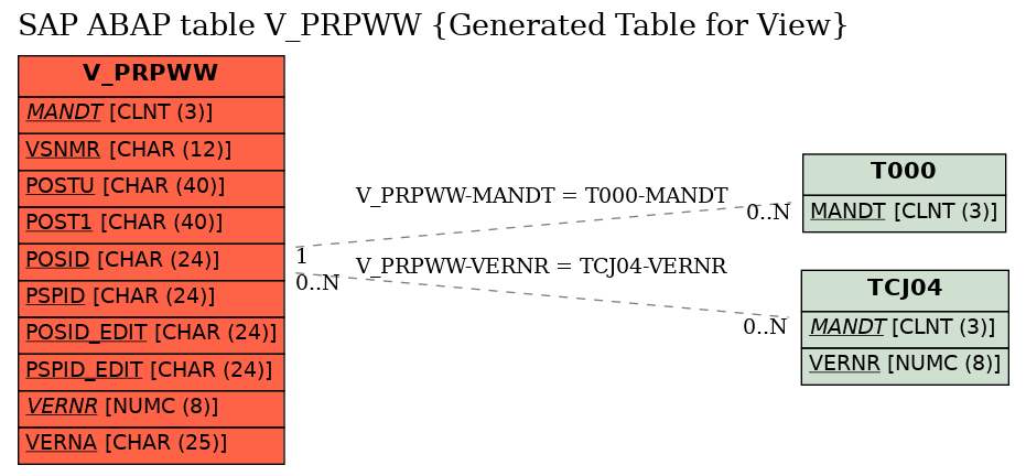 E-R Diagram for table V_PRPWW (Generated Table for View)