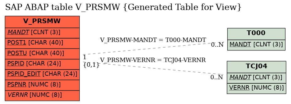 E-R Diagram for table V_PRSMW (Generated Table for View)