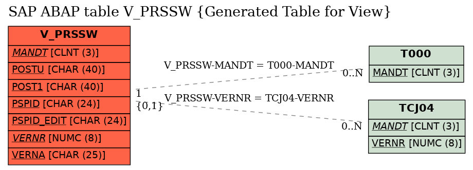 E-R Diagram for table V_PRSSW (Generated Table for View)