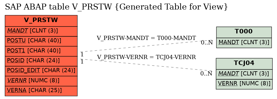 E-R Diagram for table V_PRSTW (Generated Table for View)