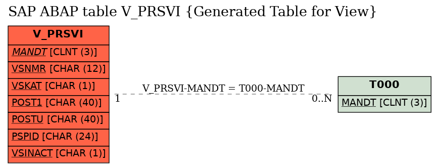 E-R Diagram for table V_PRSVI (Generated Table for View)