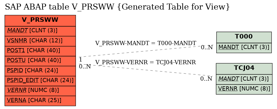 E-R Diagram for table V_PRSWW (Generated Table for View)