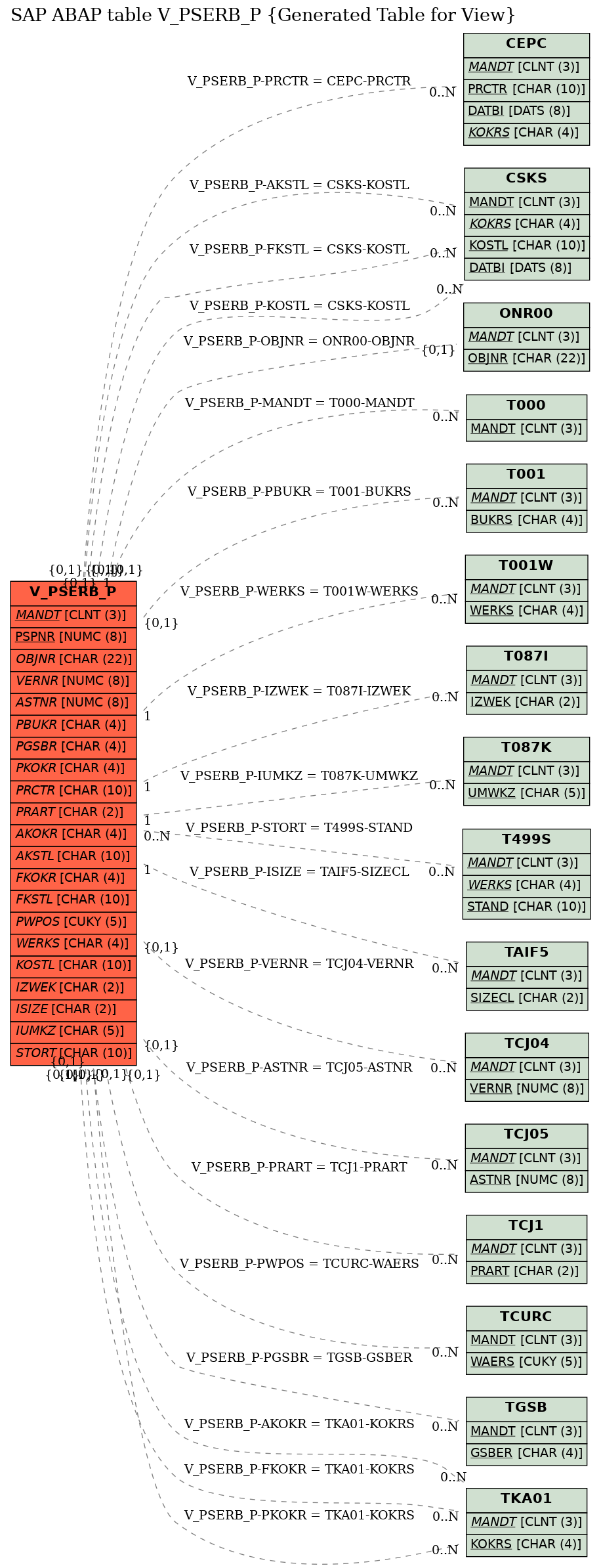 E-R Diagram for table V_PSERB_P (Generated Table for View)