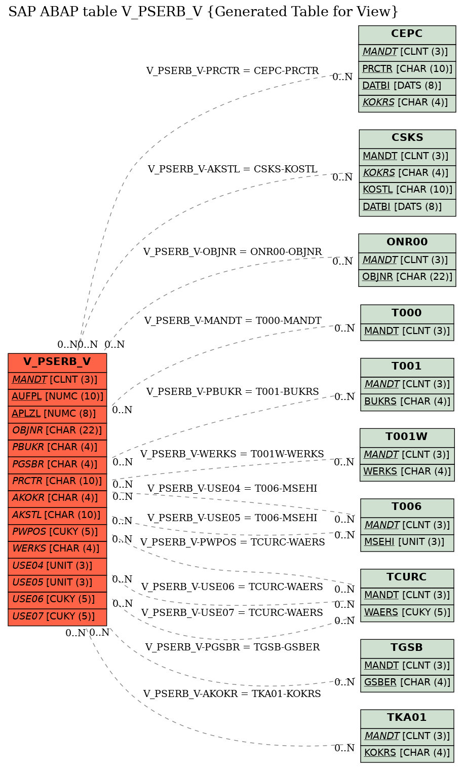 E-R Diagram for table V_PSERB_V (Generated Table for View)