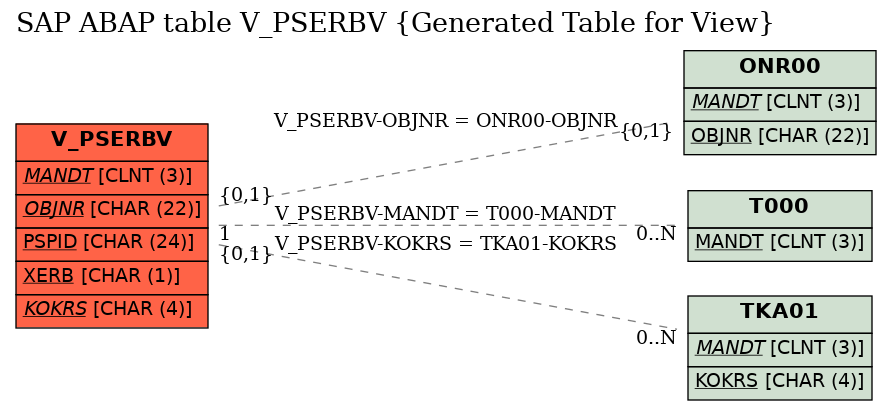 E-R Diagram for table V_PSERBV (Generated Table for View)