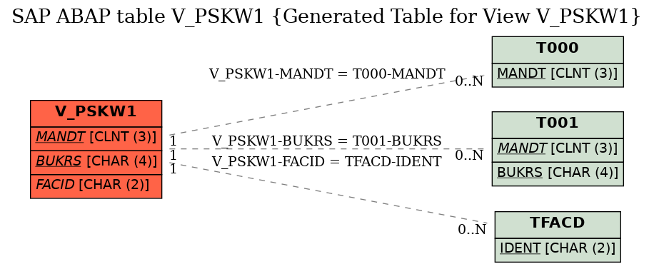 E-R Diagram for table V_PSKW1 (Generated Table for View V_PSKW1)