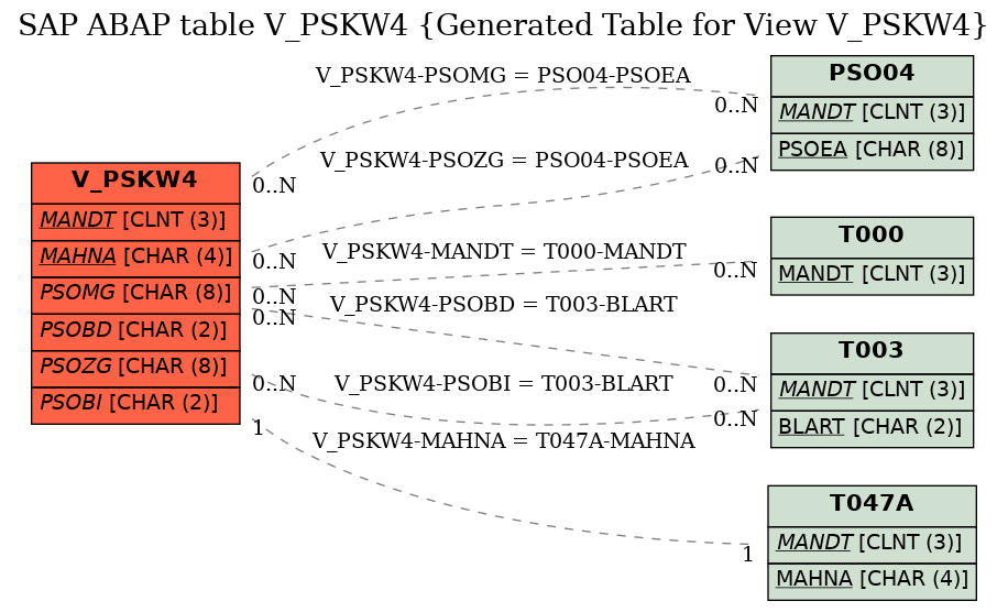 E-R Diagram for table V_PSKW4 (Generated Table for View V_PSKW4)