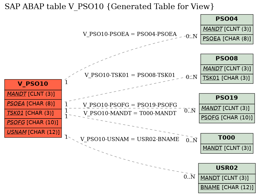 E-R Diagram for table V_PSO10 (Generated Table for View)