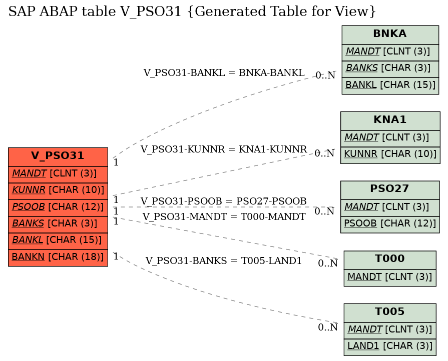 E-R Diagram for table V_PSO31 (Generated Table for View)