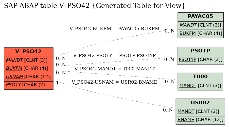 E-R Diagram for table V_PSO42 (Generated Table for View)