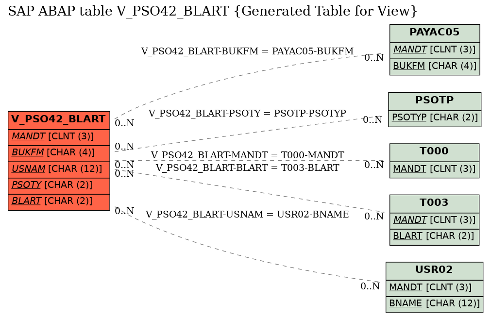 E-R Diagram for table V_PSO42_BLART (Generated Table for View)