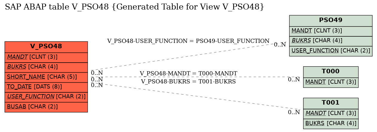 E-R Diagram for table V_PSO48 (Generated Table for View V_PSO48)