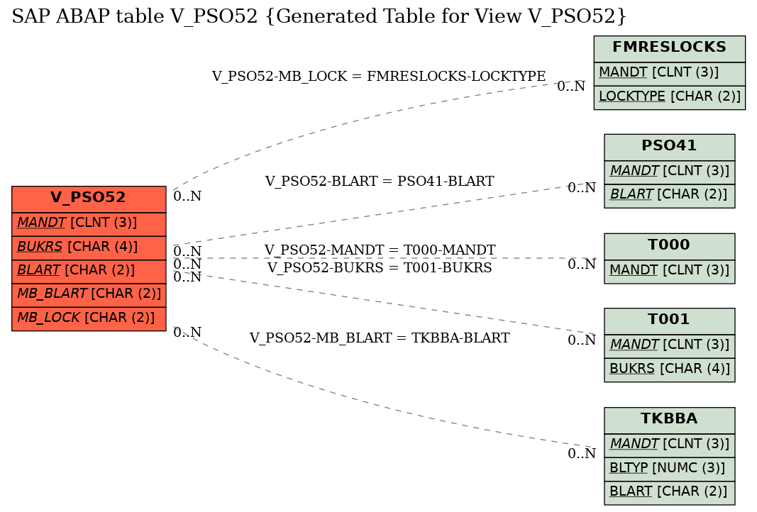 E-R Diagram for table V_PSO52 (Generated Table for View V_PSO52)