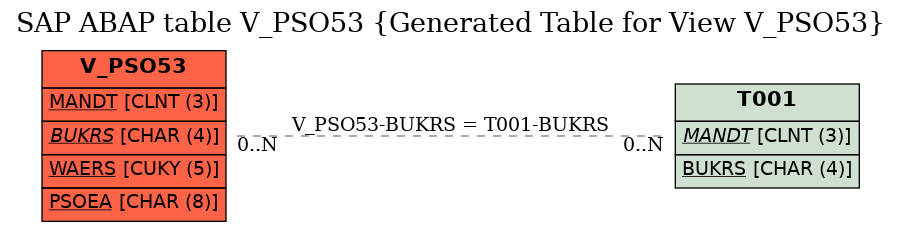 E-R Diagram for table V_PSO53 (Generated Table for View V_PSO53)