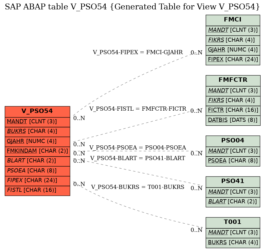 E-R Diagram for table V_PSO54 (Generated Table for View V_PSO54)