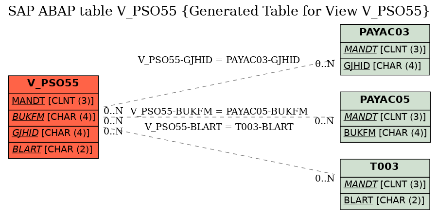 E-R Diagram for table V_PSO55 (Generated Table for View V_PSO55)
