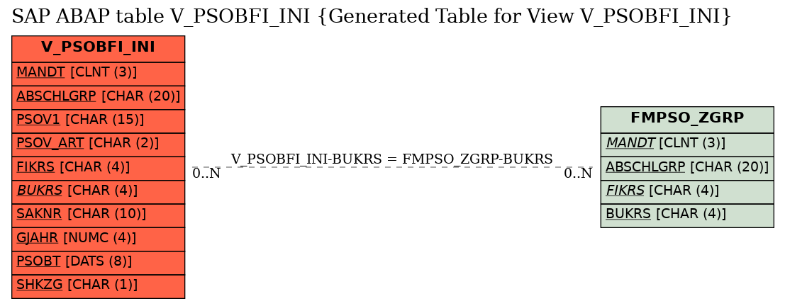 E-R Diagram for table V_PSOBFI_INI (Generated Table for View V_PSOBFI_INI)
