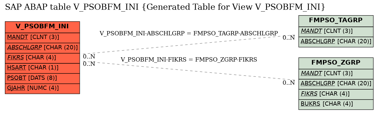 E-R Diagram for table V_PSOBFM_INI (Generated Table for View V_PSOBFM_INI)