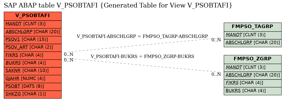 E-R Diagram for table V_PSOBTAFI (Generated Table for View V_PSOBTAFI)