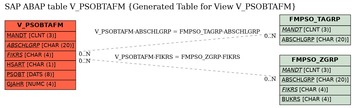 E-R Diagram for table V_PSOBTAFM (Generated Table for View V_PSOBTAFM)