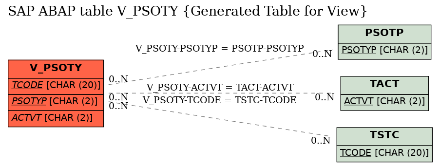 E-R Diagram for table V_PSOTY (Generated Table for View)