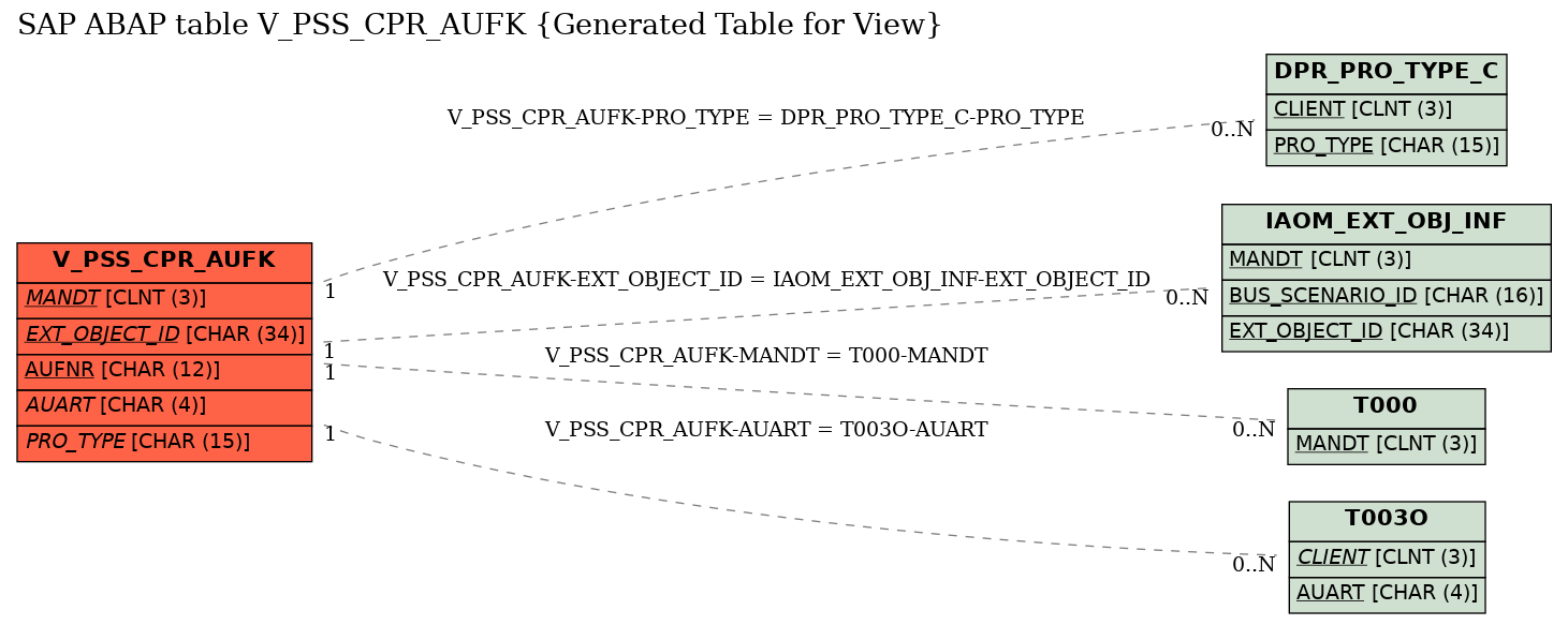 E-R Diagram for table V_PSS_CPR_AUFK (Generated Table for View)