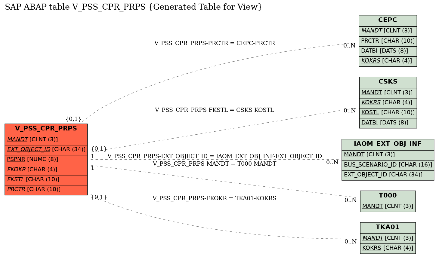 E-R Diagram for table V_PSS_CPR_PRPS (Generated Table for View)