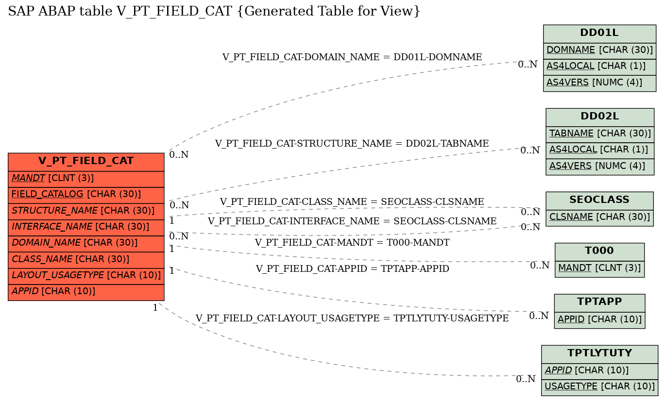 E-R Diagram for table V_PT_FIELD_CAT (Generated Table for View)