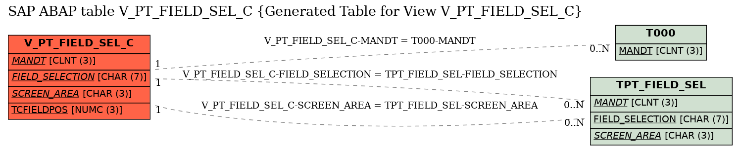 E-R Diagram for table V_PT_FIELD_SEL_C (Generated Table for View V_PT_FIELD_SEL_C)