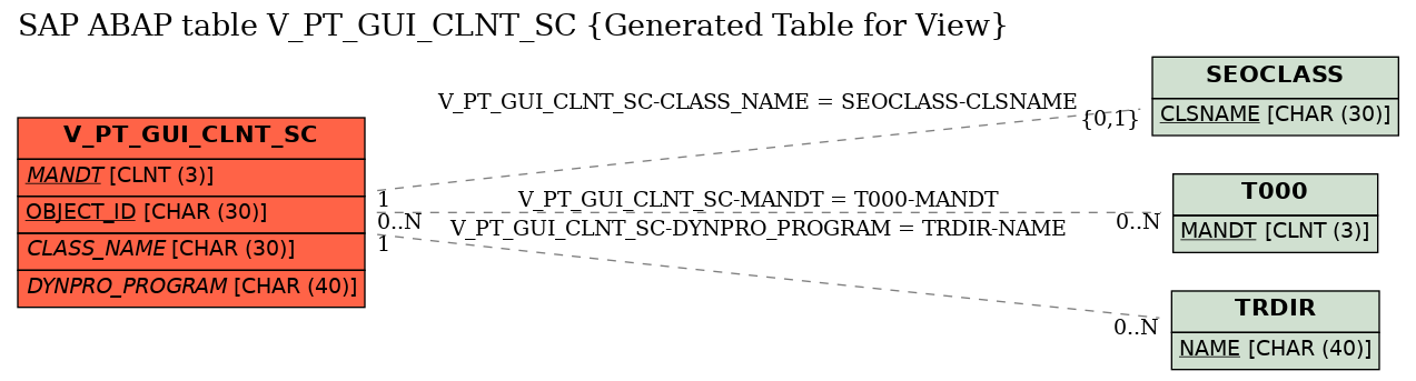 E-R Diagram for table V_PT_GUI_CLNT_SC (Generated Table for View)