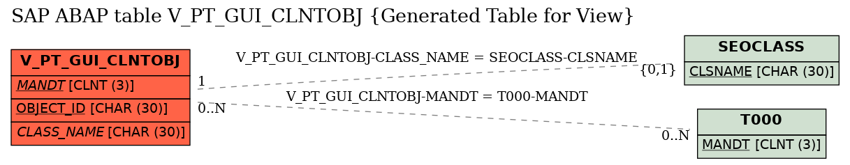 E-R Diagram for table V_PT_GUI_CLNTOBJ (Generated Table for View)