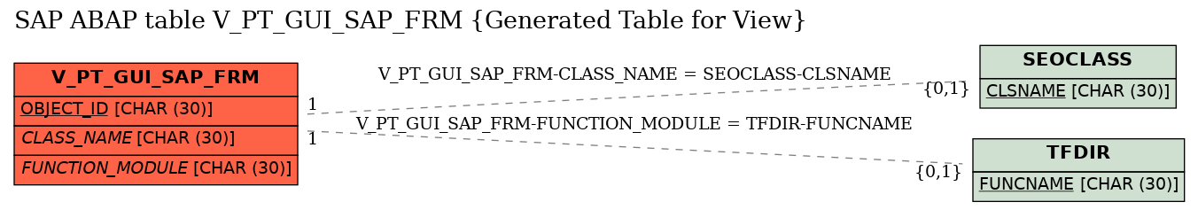 E-R Diagram for table V_PT_GUI_SAP_FRM (Generated Table for View)