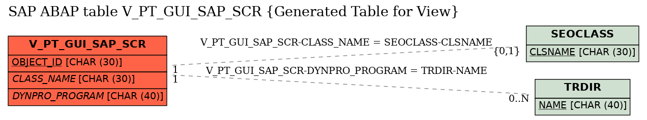 E-R Diagram for table V_PT_GUI_SAP_SCR (Generated Table for View)
