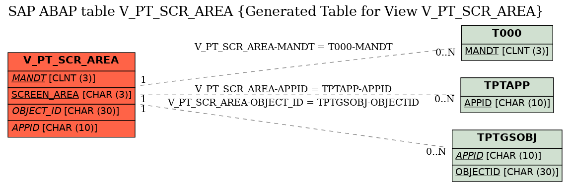 E-R Diagram for table V_PT_SCR_AREA (Generated Table for View V_PT_SCR_AREA)