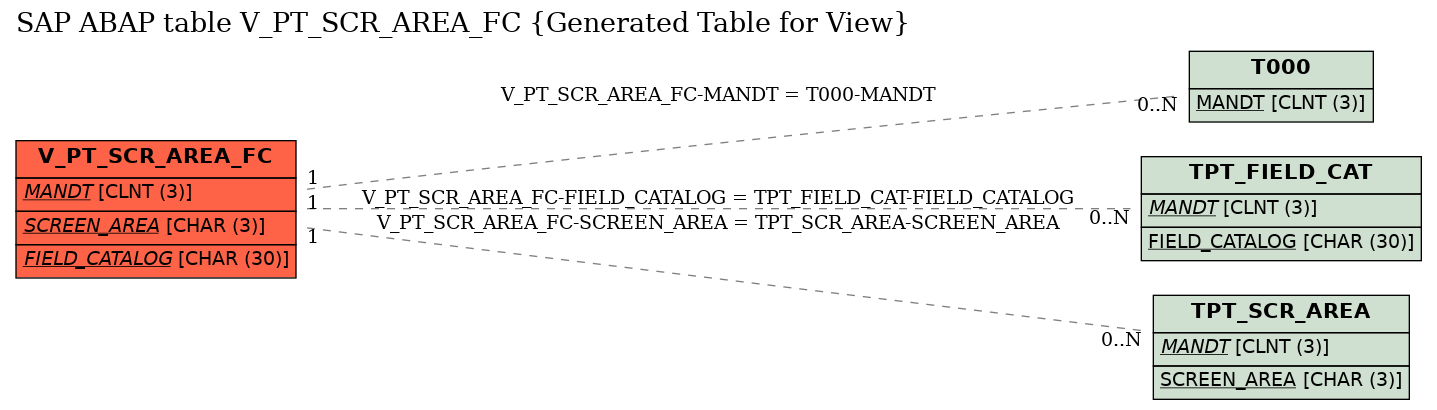 E-R Diagram for table V_PT_SCR_AREA_FC (Generated Table for View)