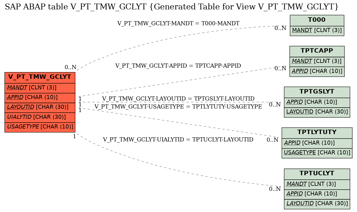 E-R Diagram for table V_PT_TMW_GCLYT (Generated Table for View V_PT_TMW_GCLYT)