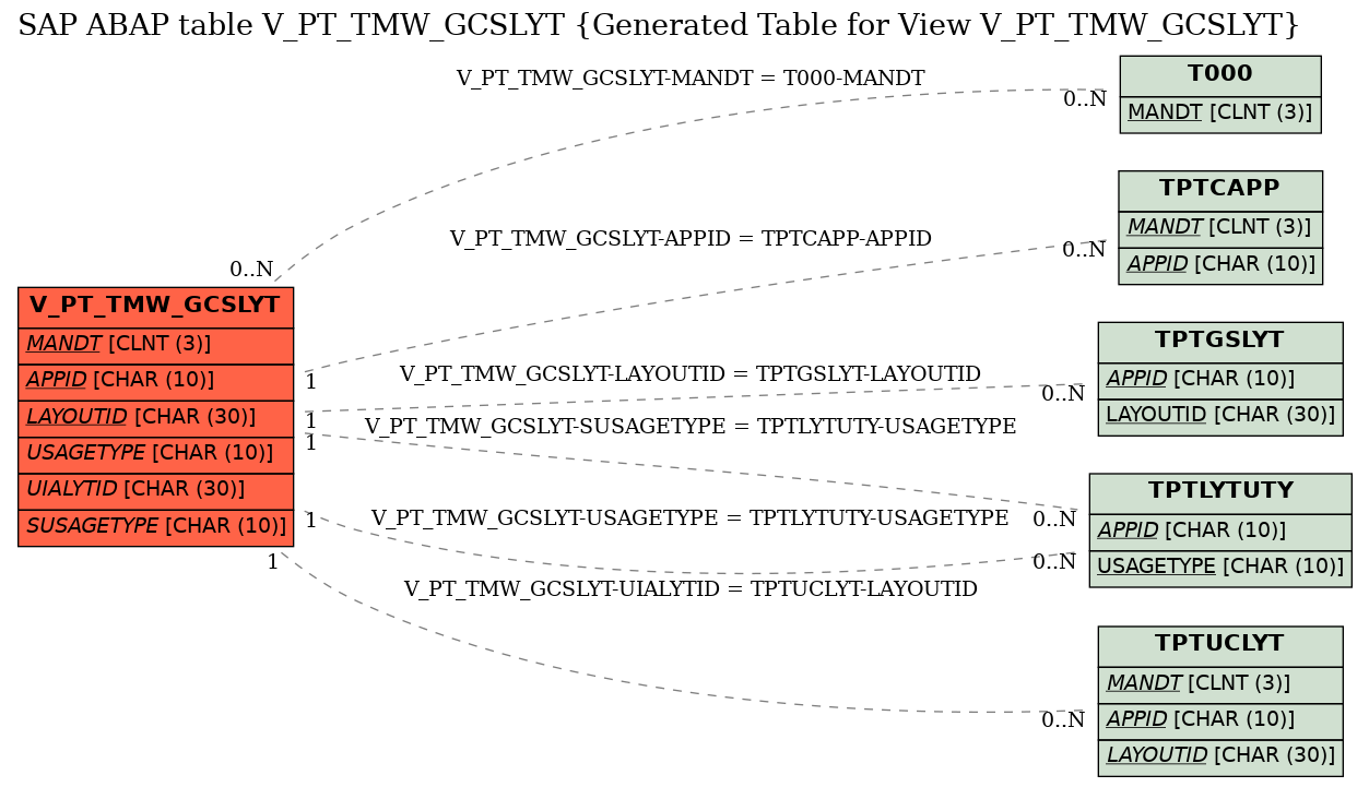 E-R Diagram for table V_PT_TMW_GCSLYT (Generated Table for View V_PT_TMW_GCSLYT)