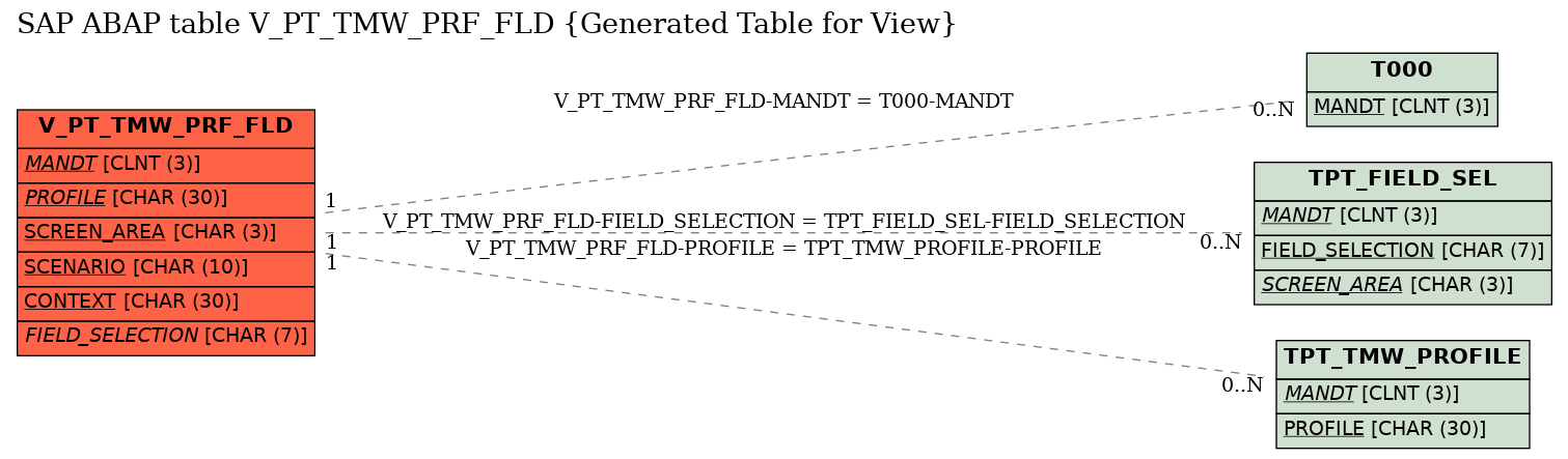 E-R Diagram for table V_PT_TMW_PRF_FLD (Generated Table for View)