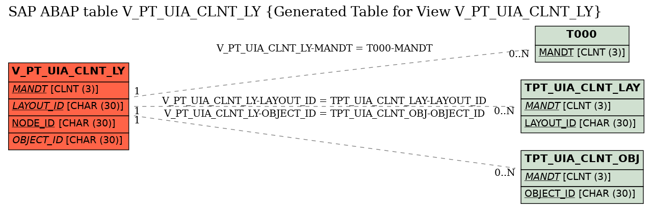 E-R Diagram for table V_PT_UIA_CLNT_LY (Generated Table for View V_PT_UIA_CLNT_LY)