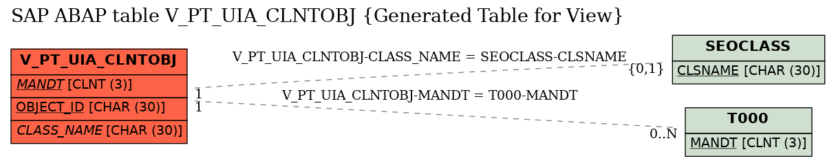 E-R Diagram for table V_PT_UIA_CLNTOBJ (Generated Table for View)