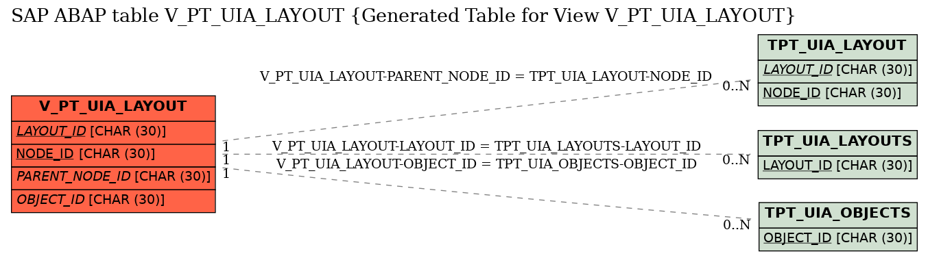 E-R Diagram for table V_PT_UIA_LAYOUT (Generated Table for View V_PT_UIA_LAYOUT)