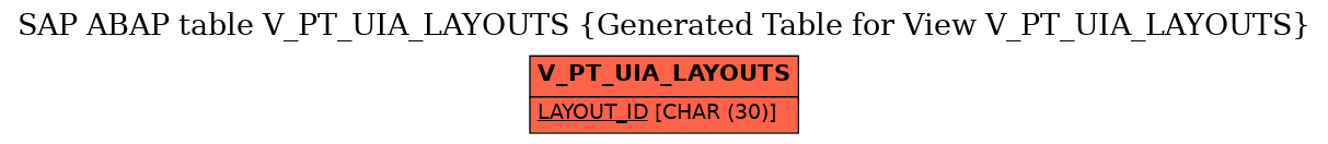 E-R Diagram for table V_PT_UIA_LAYOUTS (Generated Table for View V_PT_UIA_LAYOUTS)