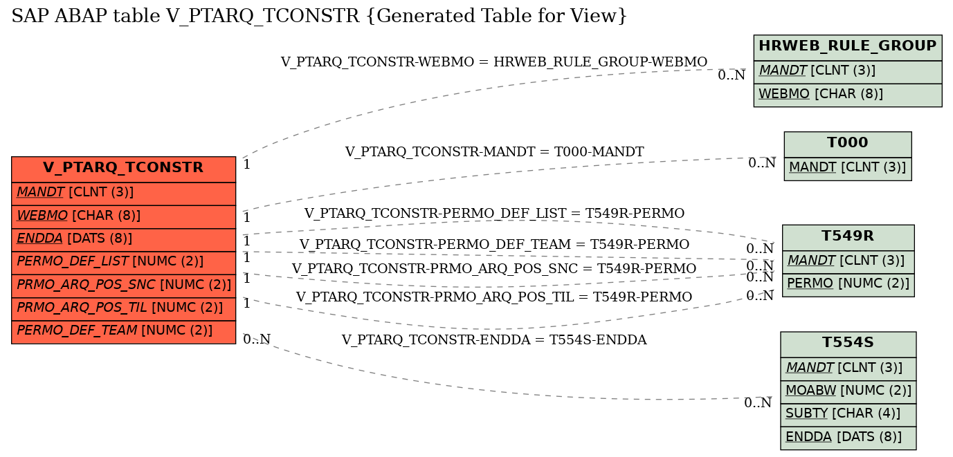 E-R Diagram for table V_PTARQ_TCONSTR (Generated Table for View)