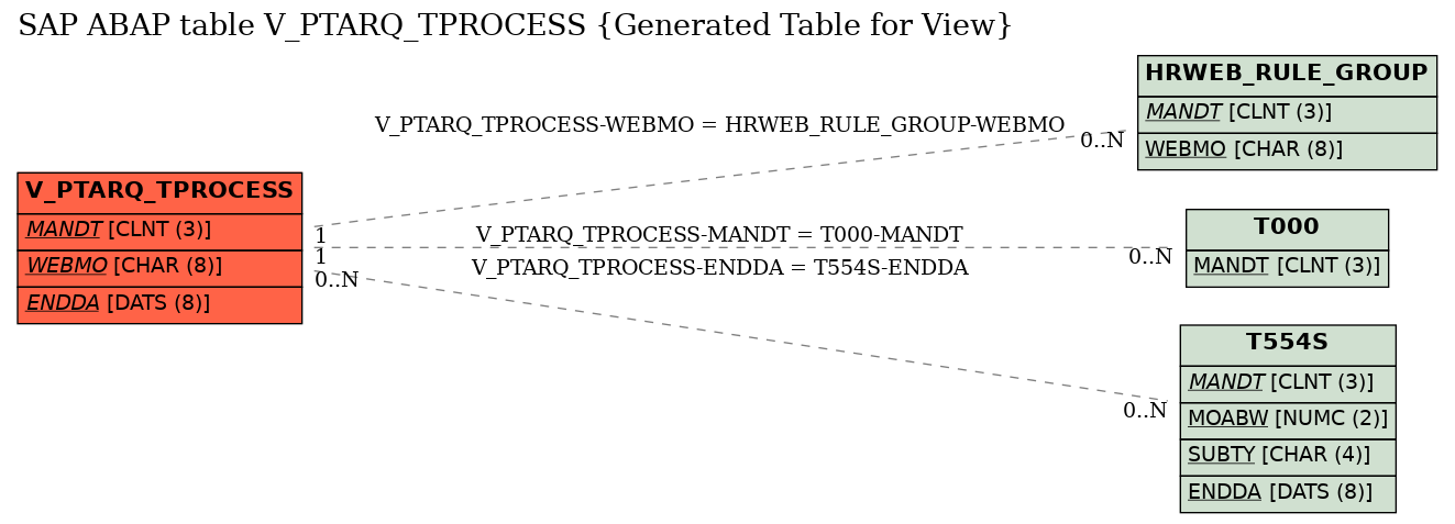 E-R Diagram for table V_PTARQ_TPROCESS (Generated Table for View)