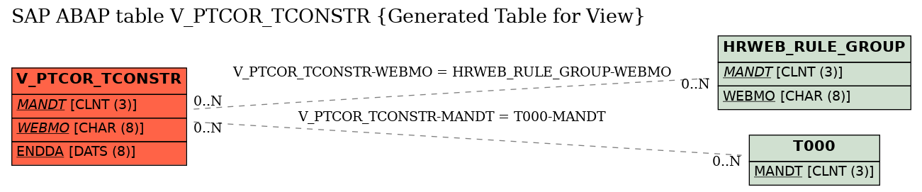 E-R Diagram for table V_PTCOR_TCONSTR (Generated Table for View)